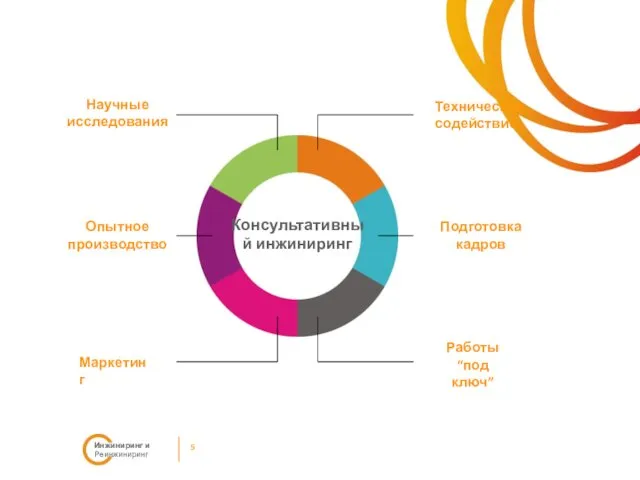 5 Инжиниринг и Реинжиниринг Научные исследования Техническое содействие Маркетинг Подготовка кадров