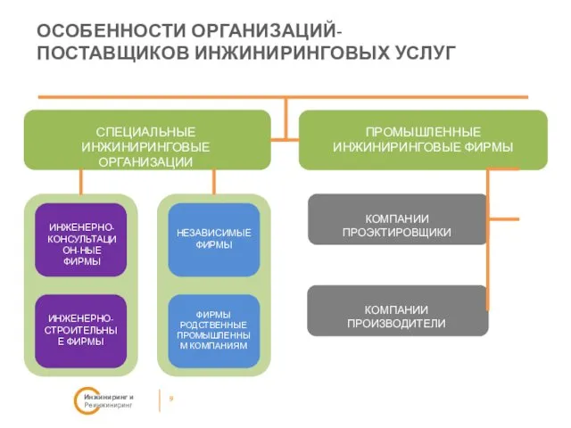 ОСОБЕННОСТИ ОРГАНИЗАЦИЙ-ПОСТАВЩИКОВ ИНЖИНИРИНГОВЫХ УСЛУГ 9 Инжиниринг и Реинжиниринг СПЕЦИАЛЬНЫЕ ИНЖИНИРИНГОВЫЕ ОРГАНИЗАЦИИ