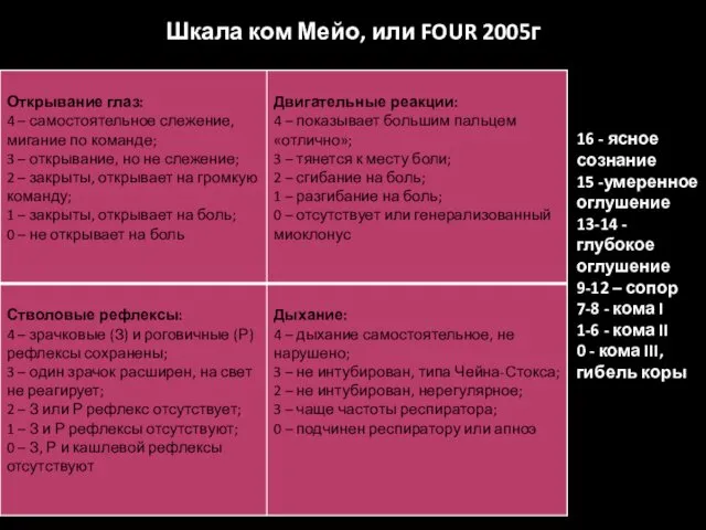 Шкала ком Мейо, или FOUR 2005г 16 - ясное сознание 15