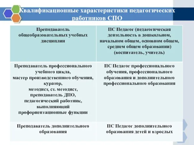 Квалификационные характеристики педагогических работников СПО