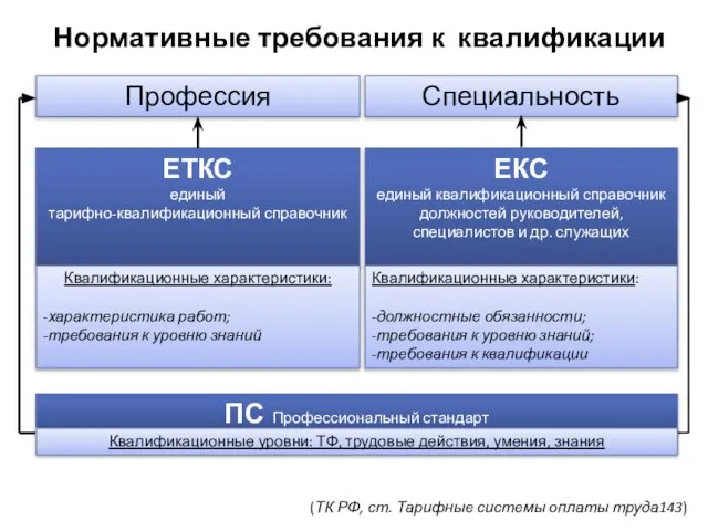 Нормативные требования к квалификации ЕТКС единый тарифно-квалификационный справочник ЕКС единый квалификационный