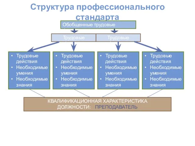 Структура профессионального стандарта Обобщенные трудовые функции Трудовые функции Трудовые функции Трудовые