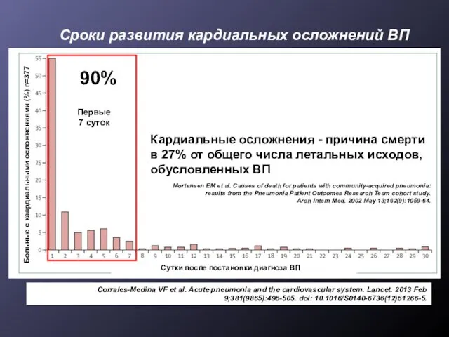 Сроки развития кардиальных осложнений ВП Corrales-Medina VF et al. Acute pneumonia