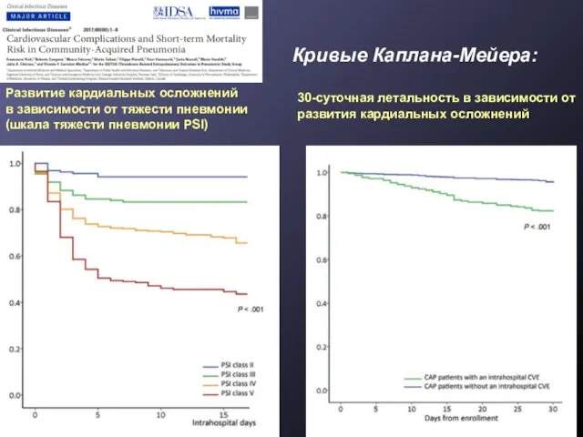 Кривые Каплана-Мейера: Развитие кардиальных осложнений в зависимости от тяжести пневмонии (шкала