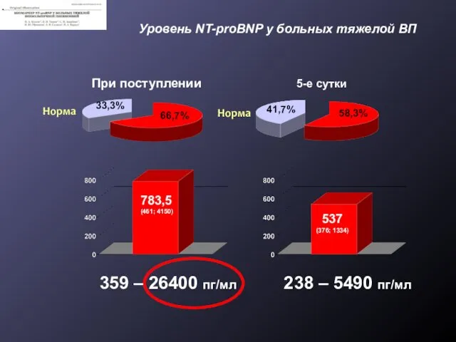 Уровень NT-proBNP у больных тяжелой ВП Норма Норма 33,3% 41,7% 66,7%