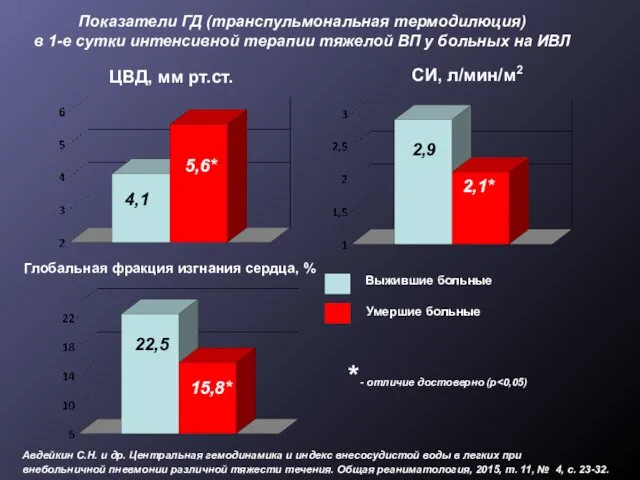 Показатели ГД (транспульмональная термодилюция) в 1-е сутки интенсивной терапии тяжелой ВП