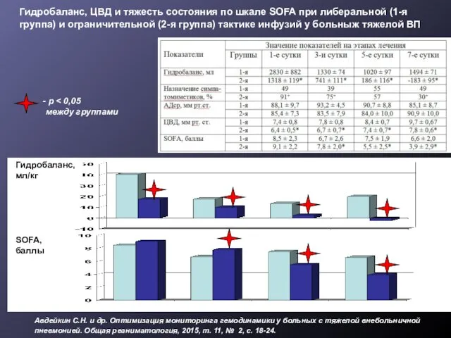Авдейкин С.Н. и др. Оптимизация мониторинга гемодинамики у больных с тяжелой
