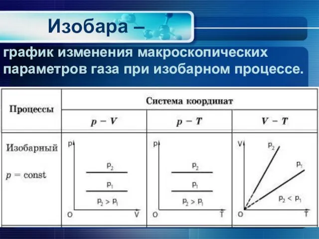 Изобара – график изменения макроскопических параметров газа при изобарном процессе.