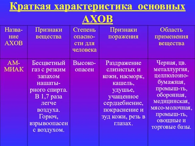 Краткая характеристика основных АХОВ