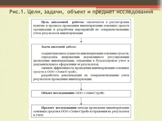 Рис.1. Цели, задачи, объект и предмет исследования