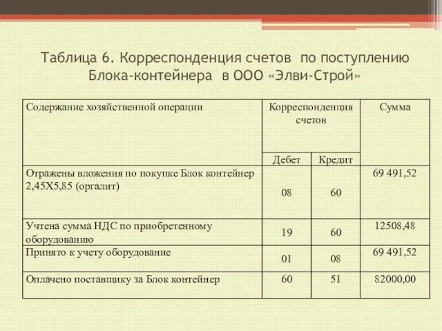 Таблица 6. Корреспонденция счетов по поступлению Блока-контейнера в ООО «Элви-Строй»