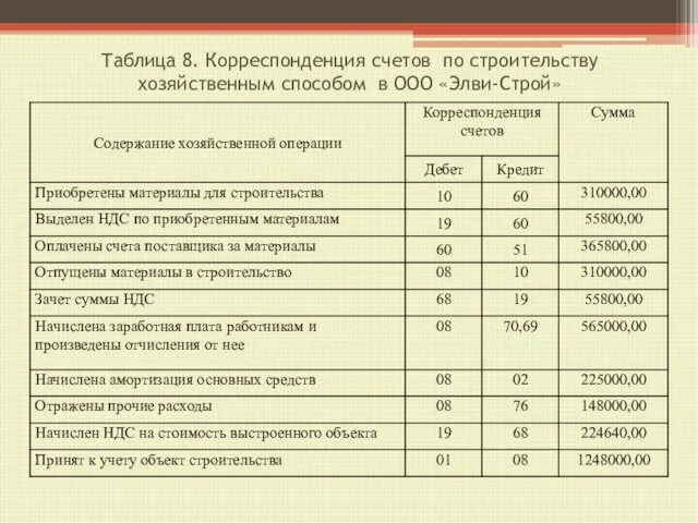 Таблица 8. Корреспонденция счетов по строительству хозяйственным способом в ООО «Элви-Строй»