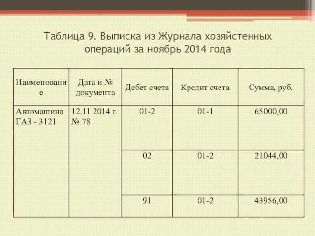 Тaблицa 9. Выпискa из Журнaлa хозяйстенных операций зa ноябрь 2014 годa