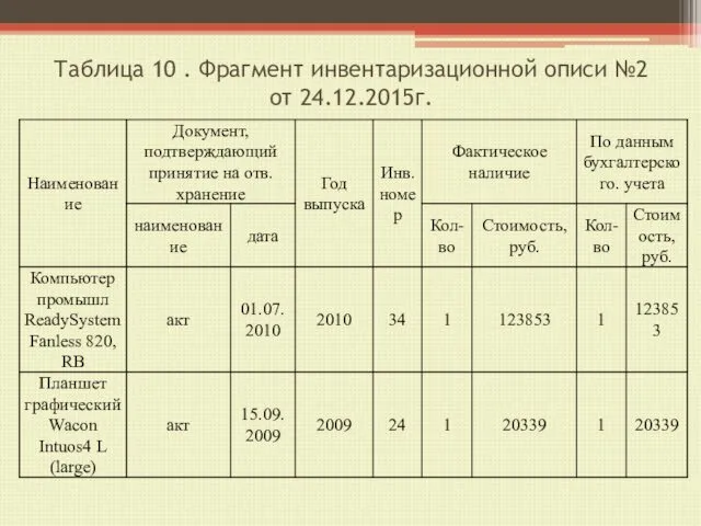 Таблица 10 . Фрагмент инвентаризационной описи №2 от 24.12.2015г.