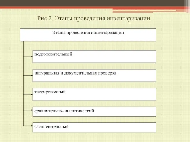 Рис.2. Этапы проведения инвентаризации