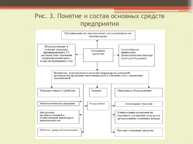 Рис. 3. Понятие и состaв основных средств предприятия