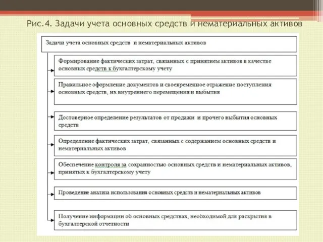 Рис.4. Задачи учета основных средств и нематериальных активов