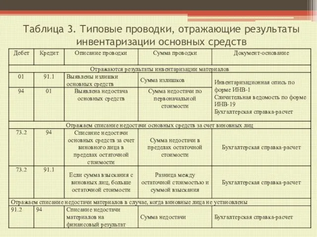 Таблица 3. Типовые проводки, отражающие результаты инвентаризации основных средств