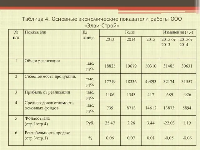 Таблица 4. Основные экономические показатели работы ООО «Элви-Строй»