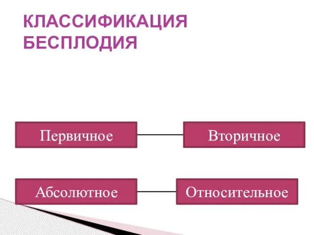 Первичное Вторичное Абсолютное Относительное Вторичное КЛАССИФИКАЦИЯ БЕСПЛОДИЯ