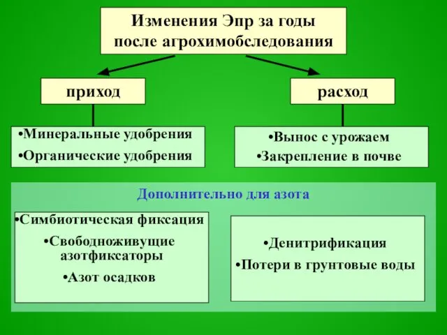 Дополнительно для азота Изменения Эпр за годы после агрохимобследования Симбиотическая фиксация