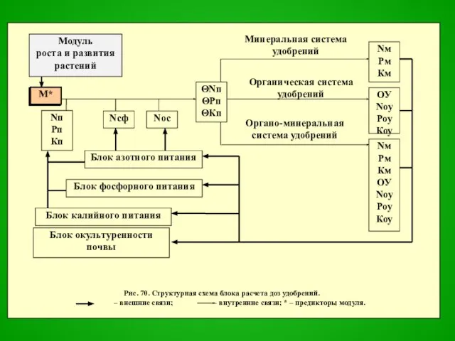 Nос Nсф М* Блок окультуренности почвы Блок калийного питания Блок фосфорного