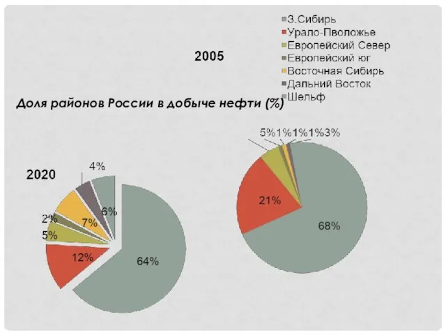 Доля районов России в добыче нефти (%)