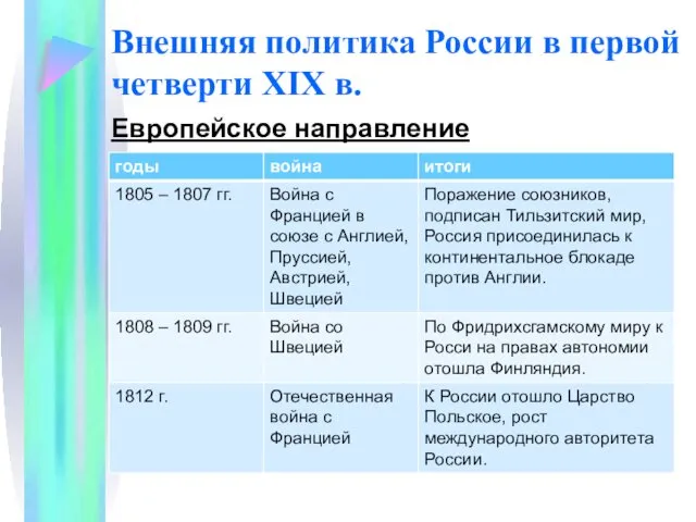 Внешняя политика России в первой четверти XIX в. Европейское направление