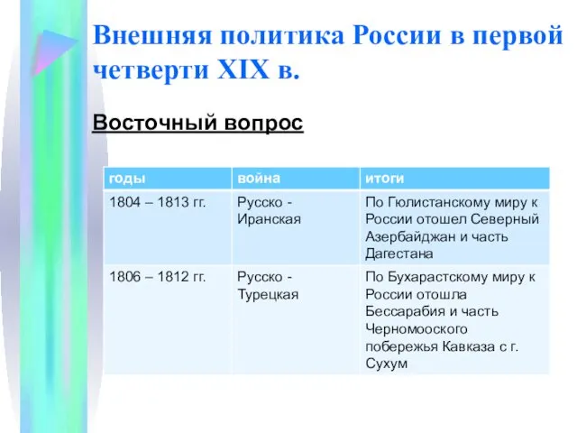 Внешняя политика России в первой четверти XIX в. Восточный вопрос