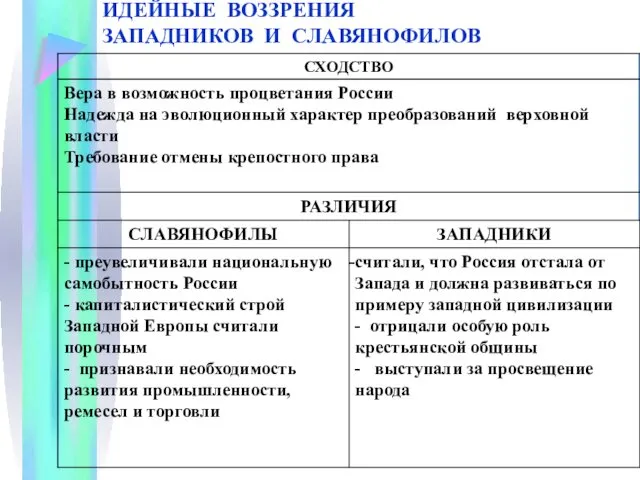 ИДЕЙНЫЕ ВОЗЗРЕНИЯ ЗАПАДНИКОВ И СЛАВЯНОФИЛОВ