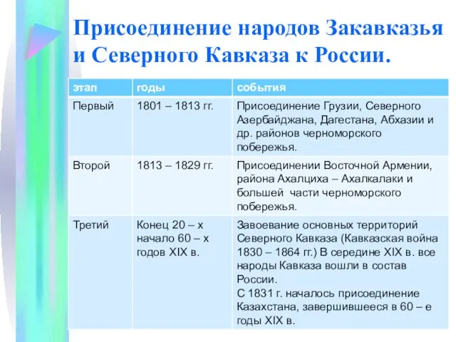 Присоединение народов Закавказья и Северного Кавказа к России.