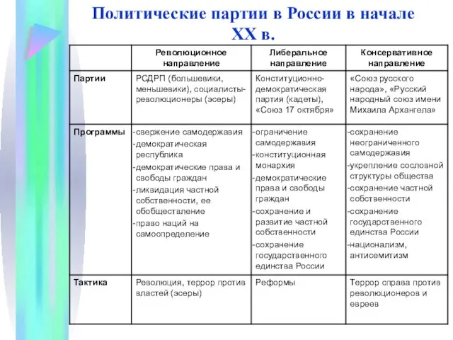 Политические партии в России в начале XX в.