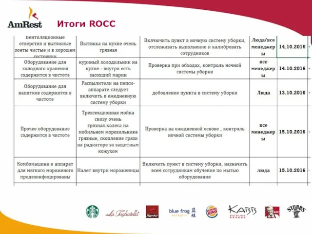 Итоги ROCC