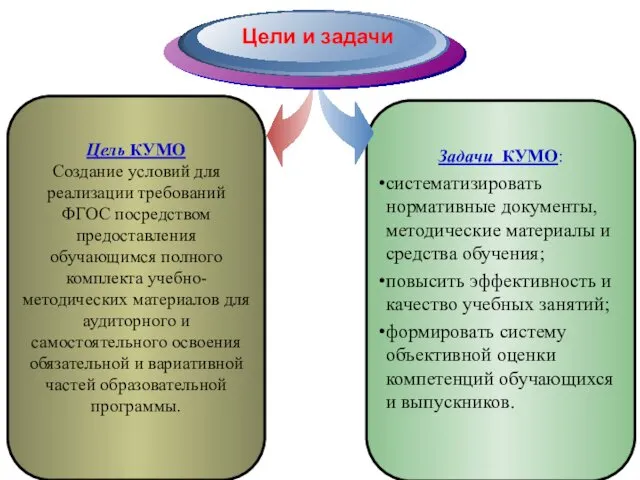 Задачи КУМО: систематизировать нормативные документы, методические материалы и средства обучения; повысить