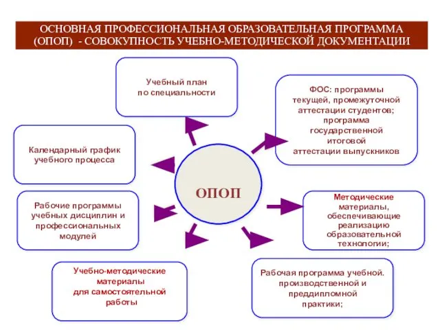 ОПОП Учебный план по специальности Календарный график учебного процесса Рабочие программы