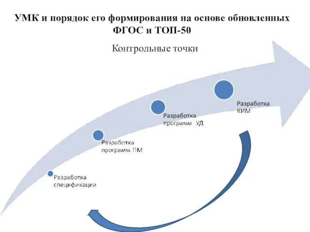 УМК и порядок его формирования на основе обновленных ФГОС и ТОП-50 Контрольные точки