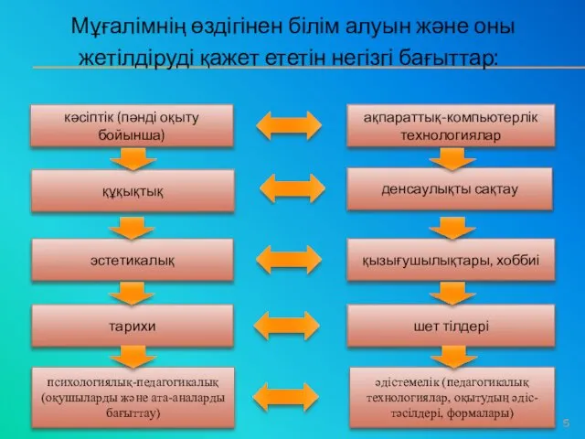 Мұғалімнің өздігінен білім алуын және оны жетілдіруді қажет ететін негізгі бағыттар: