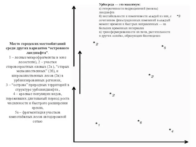 Место городских местообитаний среди других вариантов “островного ландшафта”. 1 – лесные