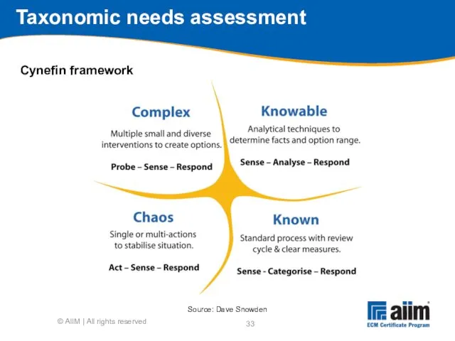 Taxonomic needs assessment Source: Dave Snowden © AIIM | All rights reserved Cynefin framework