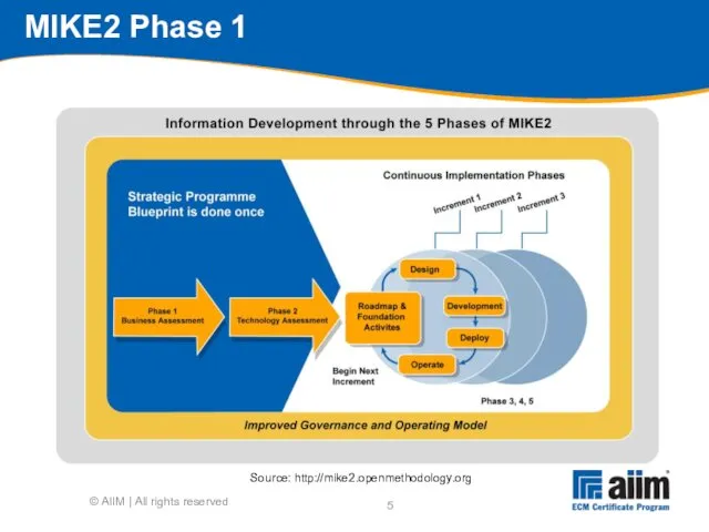 © AIIM | All rights reserved MIKE2 Phase 1 Source: http://mike2.openmethodology.org