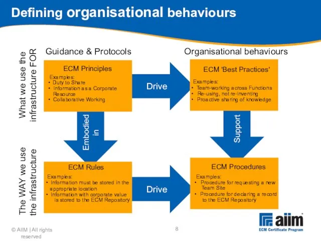 Drive Drive Support Embodied in Defining organisational behaviours Organisational behaviours Guidance