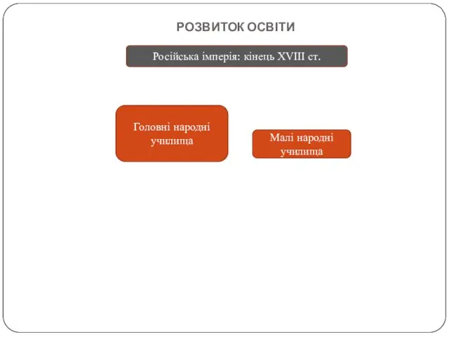 РОЗВИТОК ОСВІТИ Російська імперія: кінець ХVIII ст. Головні народні училища Малі народні училища