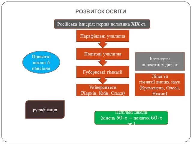 РОЗВИТОК ОСВІТИ Російська імперія: перша половина ХІХ ст. Парафіяльні училища Повітові