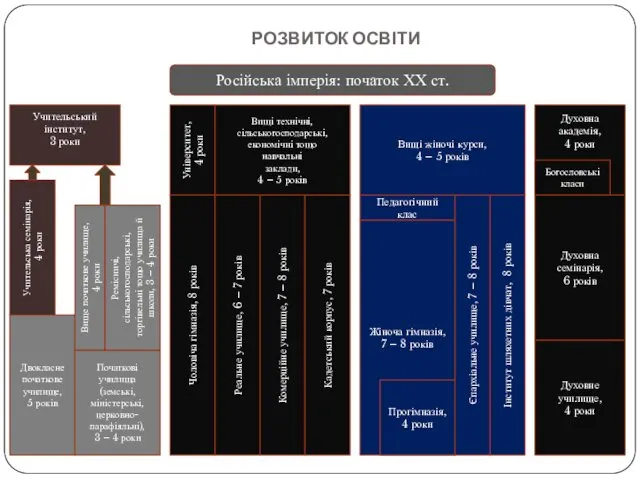 РОЗВИТОК ОСВІТИ Російська імперія: початок ХХ ст. Двокласне початкове училище, 5