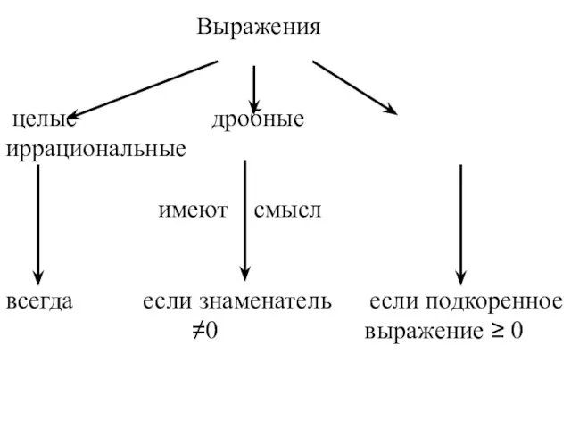 Выражения целые дробные иррациональные имеют смысл всегда если знаменатель если подкоренное ≠0 выражение ≥ 0