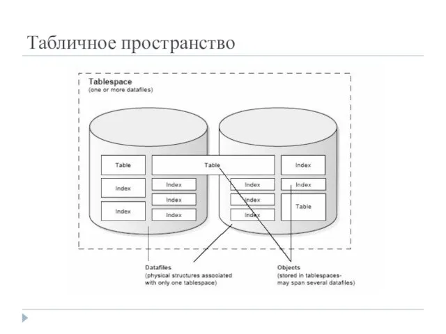 Табличное пространство