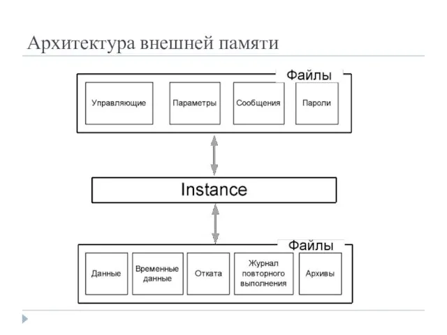 Архитектура внешней памяти