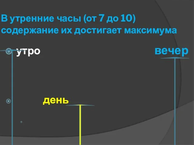 В утренние часы (от 7 до 10) содержание их достигает максимума утро вечер день