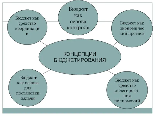 КОНЦЕПЦИИ БЮДЖЕТИРОВАНИЯ Бюджет как основа контроля Бюджет как экономический прогноз Бюджет