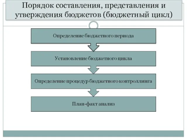 Порядок составления, представления и утверждения бюджетов (бюджетный цикл)